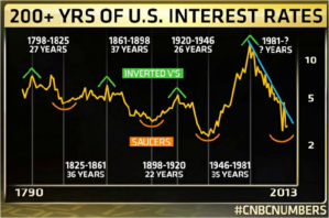 200+year interest rates